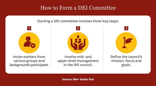 Steps to forming a DEI committee, from left to right.