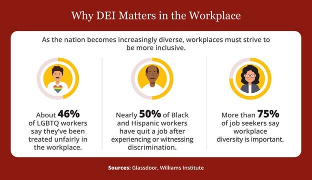 Statistics showing the need for DEI, from left to right.